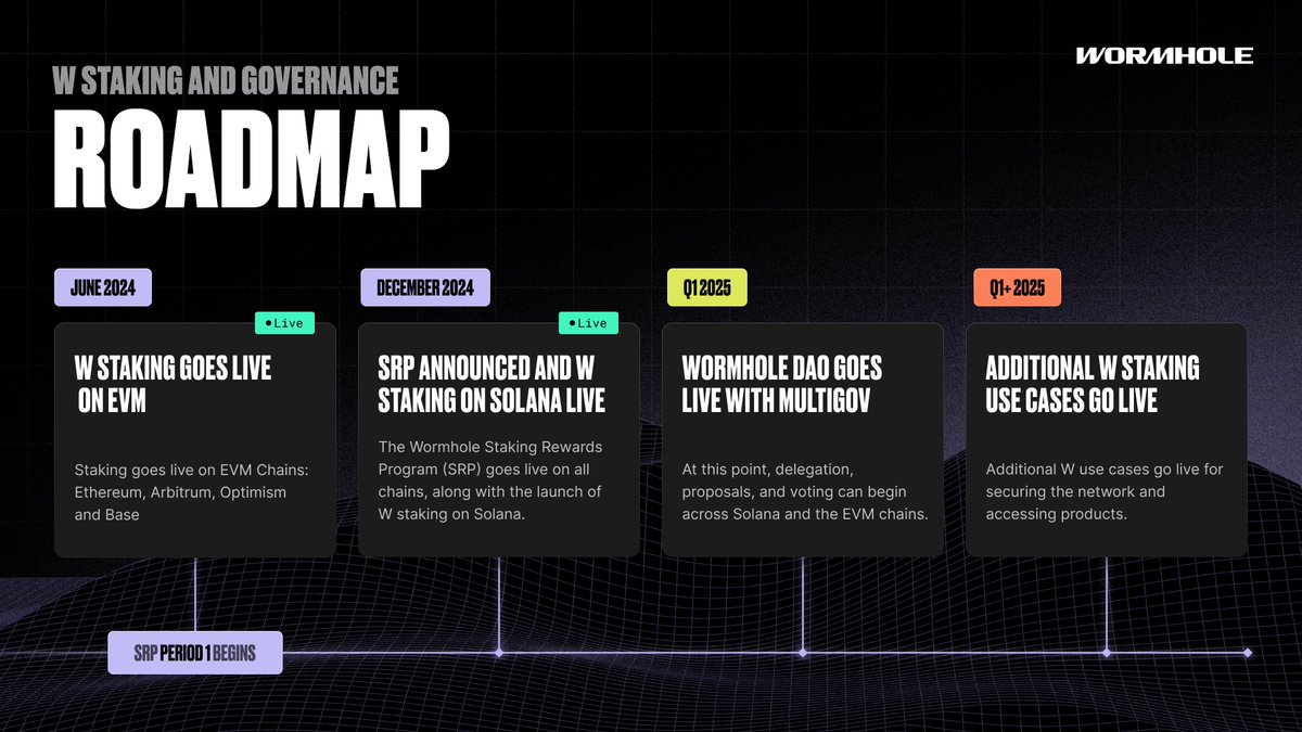 A minimum of 50,000,000 W is allocated for Reward Period 1 of the Wormhole Staking Rewards Program (SRP), currently active for all W holders on <a href="/solana/">Solana</a>, <a href="/arbitrum/">Arbitrum</a>, <a href="/base/">Base</a>, @optimism, and <a href="/ethereum/">Ethereum</a>.

Stake your W for Governance now:
w.wormhole.com