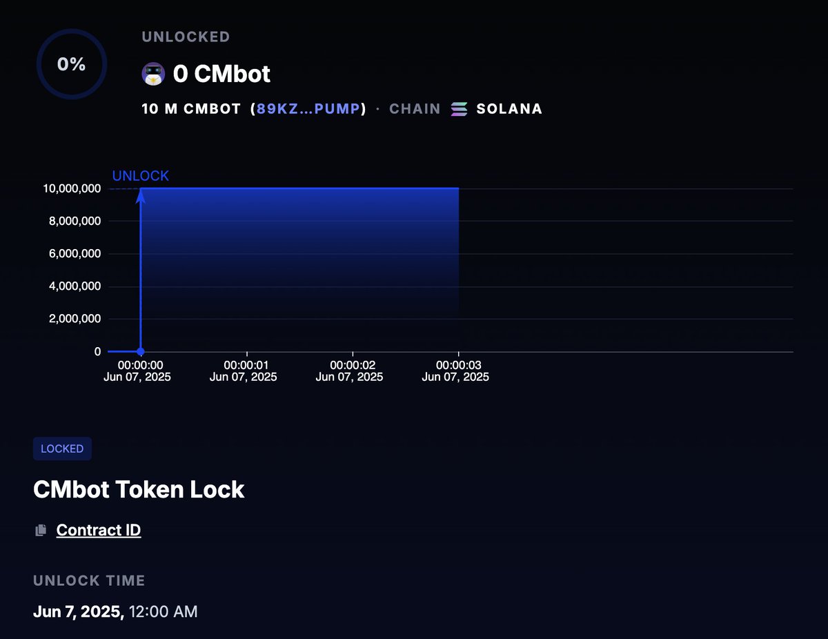 cryptomaticbot's tweet photo. 🔒 Approximately 100M $CMbot tokens locked for 3-6 months!

💎 Investors trust CryptoMatic Bot and keep their investments!

💰 Become an early investor now:
https://t.co/R1NUj42Cun

👉 Join our Telegram group:
https://t.co/pxWxWW1ZqT