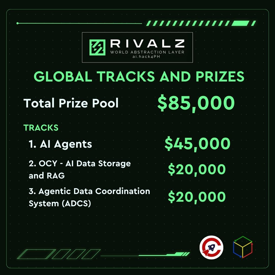 CatapultPH's tweet photo. 🚀 Do you have an old project or thinking of a new project? Whether you're starting from scratch or enhancing an existing innovation, ai.hack4PH has the perfect track for you!

Join the Rivalz: World Abstraction Layer hackathon and showcase your innovation! 🌎

💡 Explore AI solutions and compete for a total prize pool of $85,000 in the Global Track and $7,500 in the Local Track.

🏆 Global Tracks:
 1⃣ AI Agents - $45,000
 2⃣ OCY (AI Data Storage and RAG) - $20,000
 3⃣ Agentic Data Coordination System - $20,000

🏅 Local Track Prizes:
🥇 $4,000
🥈 $2,000
🥉 $1,000
🎖️ 2 winners of $250

📅 November 18 - December 16
📌 Manila, Philippines 📷

📲 Register now:
🌐 Global Track: https://t.co/CMF3kkdD6j
 🇵🇭 PH Track: https://t.co/IKO2v8htYg

Don’t miss the chance to innovate with the best minds in AI and Web3! #Rivalz #hackathon #AII #web3