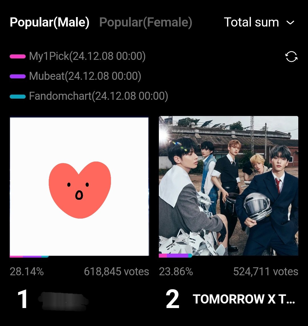 txt_voteJP's tweet photo. ／
🏆GDA
Most Popular Artist Award【Male】
＼

一.斉.投.票にご参加いただいた皆さん
ありがとうございました‼️

1位との票差: 94,134票🔥

明日も22:00～24:00で開催します
周りのMOAにも連携して、ぜひ多くのご参加をお願いします🙇
#MOAisONE で頑張りましょう🥰 https://t.co/gRbQOUh25G