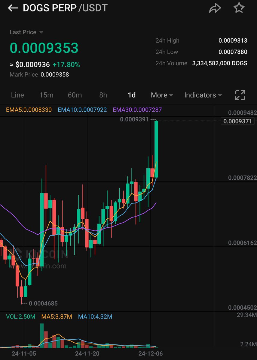 insidermemecall's tweet photo. Told you to buy $DOGS at 0.00056

Here you see 🚀🚀🚀 https://t.co/2DfbZQZuZq