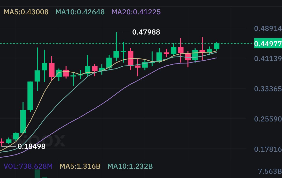 mc_psyduck's tweet photo. $doge at resistance for the 69th time

The daily looks so fucking juicy. Lets get that monster candle. 

🐶 https://t.co/sFGqde7bmC