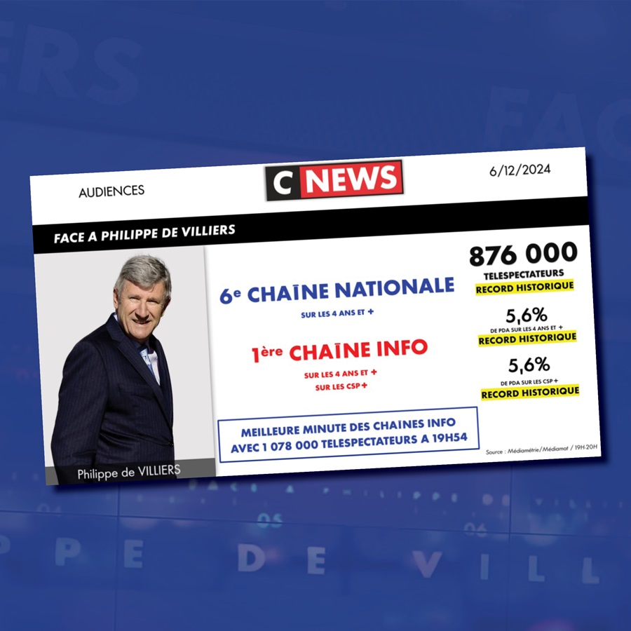 Vendredi soir, nous avons rassemblé 876 000 téléspectateurs et "explosé" Édouard Philippe sur la chaîne concurrente ! Cela en dit long sur ce que les Français veulent entendre.
Merci de votre fidélité !

🔴(re)Voir l'émission : youtu.be/05X5BWNZ1qg

#FaceAPhilippeDeVilliers