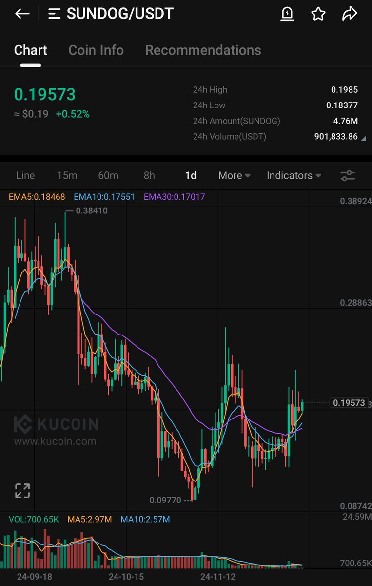 Bitcoinhabebe's tweet photo. $SUNDOG Is next in line to pump. https://t.co/cCyg9pYiAD