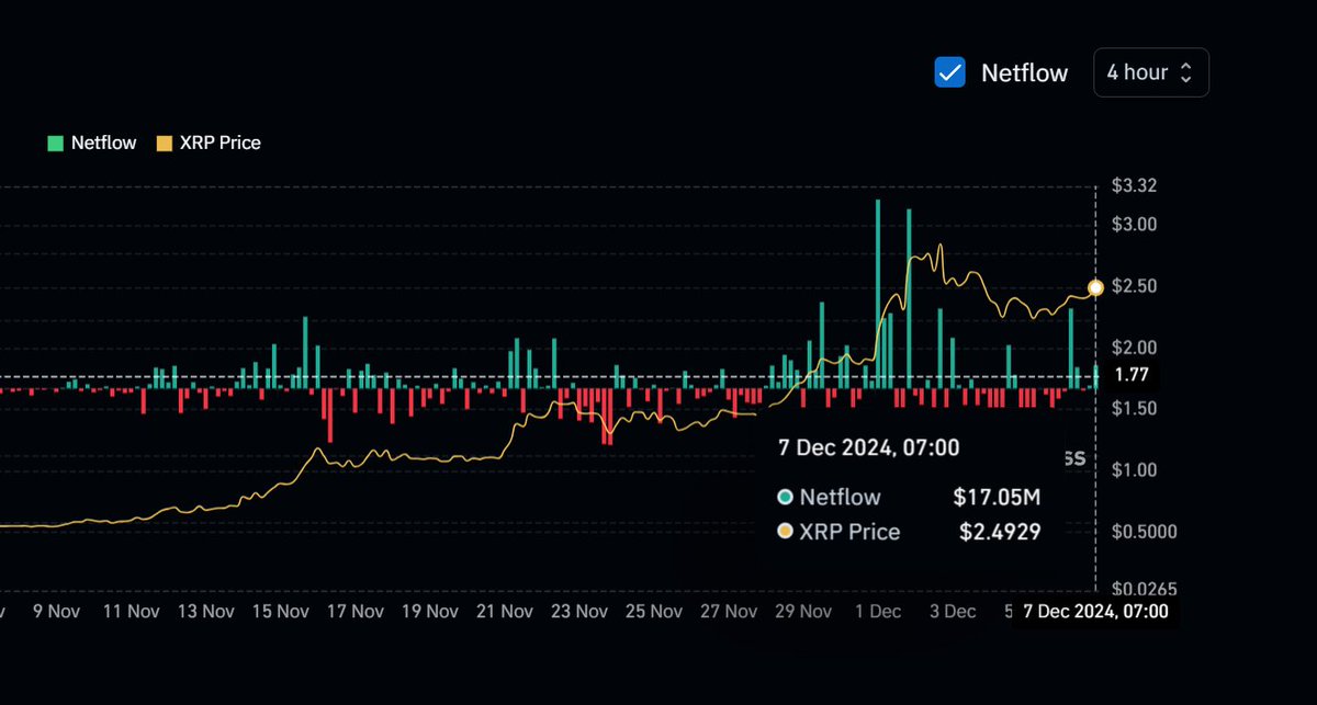 ChadSteingraber's tweet photo. XRP 4 Hour Net Inflows heating up this Saturday morning -- ~$17+Million
Price has nowhere to go but🆙 https://t.co/vnjDiLG7si
