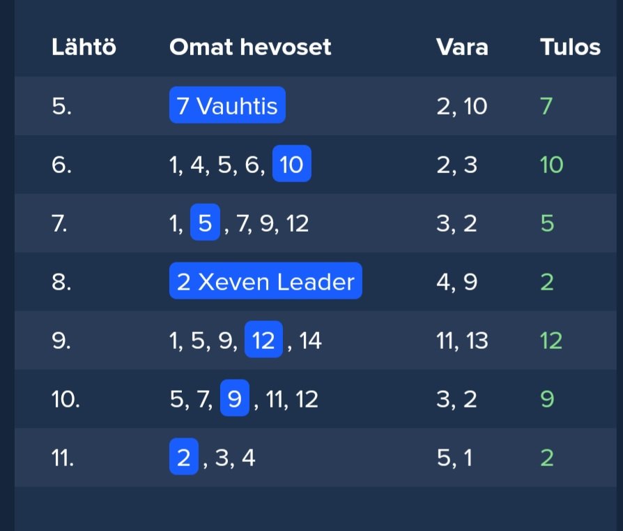 koopee75's tweet photo. Oho. Olihan siinä paljon tuuria mukana, mutta eihän se fiilistä laske. #ravit https://t.co/StdoqSHi3N