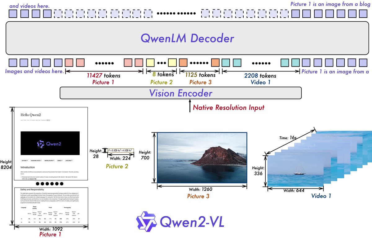 Great news from <a href="/Alibaba_Qwen/">Qwen</a>!

They released Qwen2-VL on <a href="/huggingface/">Hugging Face</a>, which provides:

- Top understanding of images and 20min+ videos
- Automatic operation of devices like mobiles and robots through integration
- Multilingual understanding

Check this out to easily access, use