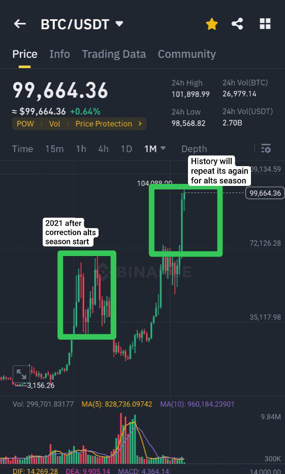 Be very very careful here.
History always repeats
And your alts will run hard.
It's not rocket science.
#BTC