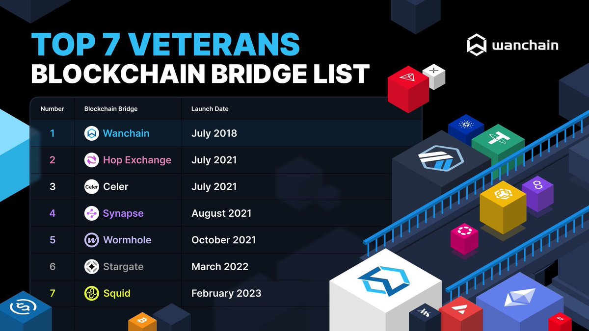 WebZombiez's tweet photo. Bridging blockchains, empowering ecosystems. @wanchain_org is leading the way to a truly interconnected #Web3. 

#Crypto #DeFi 
$WAN $BTC $ETH $ADA $XRP $SOL $AVAX $TRX $DOT $OKX $BNB https://t.co/h0eaE2loC8