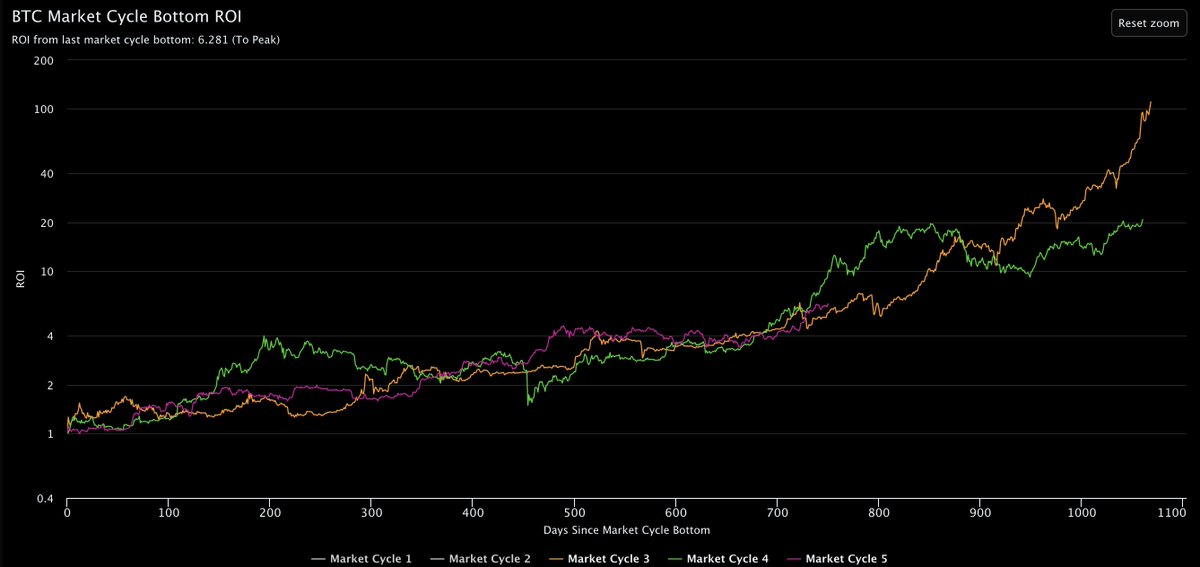 benjamincowen's tweet photo. As measured from the low, #BTC is tracking the last 2 market cycles https://t.co/bt8SAJZCsQ