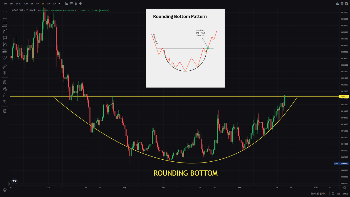 The $MEME chart is looking insanely bullish! A classic rounding bottom pattern has formed, signaling a potential breakout is on the horizon. 📈

The future for $MEME is looking bright—are you ready for liftoff? 🚀

<a href="/memecoin/">Memecoin</a>