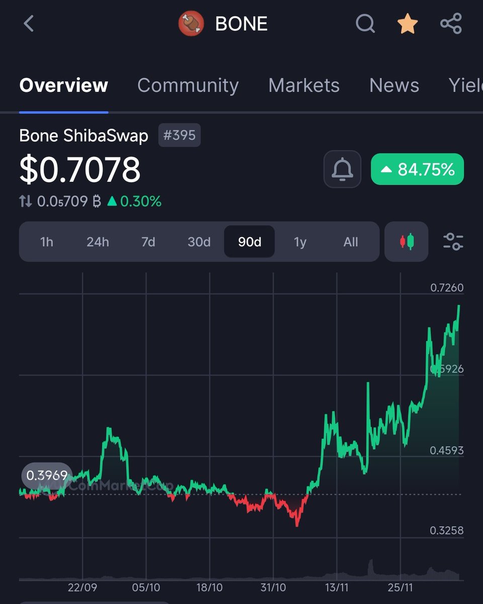 Everyone's favourite L2 gas token, $bone breached the 0,70 level!
#Shibarium #UseShibarium #BridgeToShibarium #BuildOnShibarium #TreatYourself