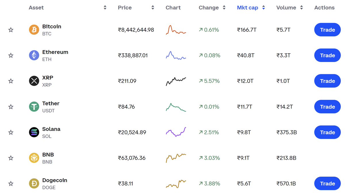 sagargasm's tweet photo. Donald Trump’s 2024 Presidential win has ignited a crypto boom! 🚀
 🔹 Bitcoin: +51%, shattering the $100K barrier
 🔹 XRP: +375%, leading altcoin surge amid Ripple optimism
Signals opportunities in altcoins with potential gains ahead of Trump’s Jan 20, 2025, inauguration. 📈 https://t.co/uEDDeDWXKO