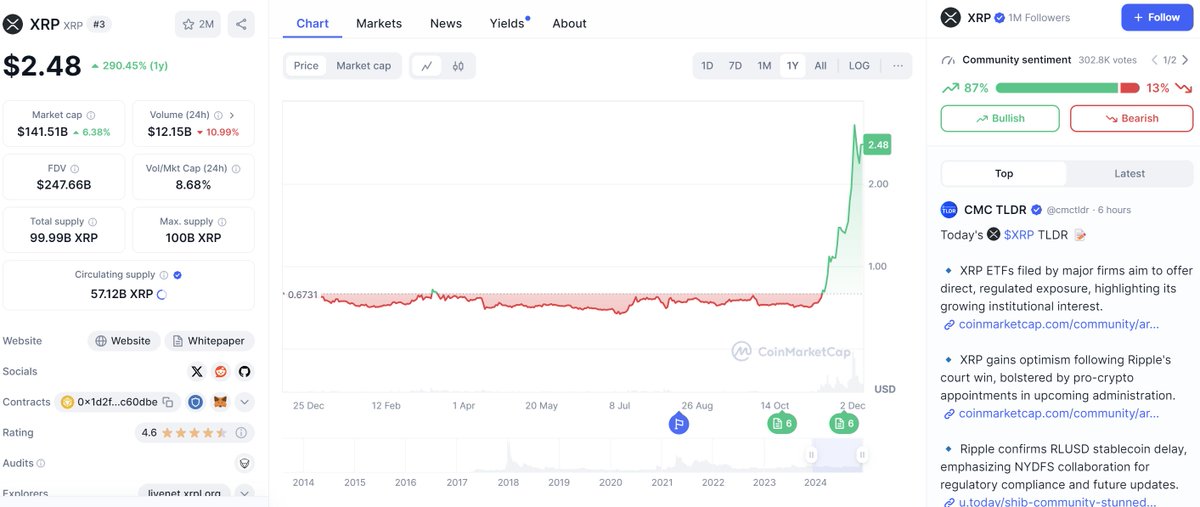 sagargasm's tweet photo. Donald Trump’s 2024 Presidential win has ignited a crypto boom! 🚀
 🔹 Bitcoin: +51%, shattering the $100K barrier
 🔹 XRP: +375%, leading altcoin surge amid Ripple optimism
Signals opportunities in altcoins with potential gains ahead of Trump’s Jan 20, 2025, inauguration. 📈 https://t.co/uEDDeDWXKO