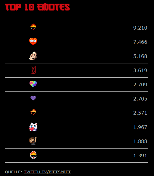 Tropby89's tweet photo. Hier mal die aktuellen Chat Statistiken von #FriendlyFire10. Auch auf https://t.co/zfqej70qoG einzusehen. https://t.co/gYTGDB0rbq