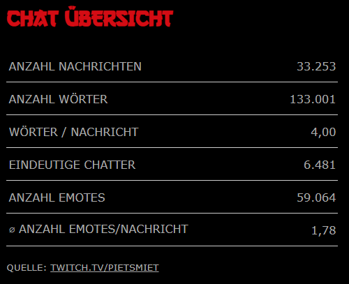 Tropby89's tweet photo. Hier mal die aktuellen Chat Statistiken von #FriendlyFire10. Auch auf https://t.co/zfqej70qoG einzusehen. https://t.co/gYTGDB0rbq