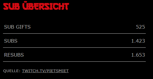 Tropby89's tweet photo. Hier mal die aktuellen Chat Statistiken von #FriendlyFire10. Auch auf https://t.co/zfqej70qoG einzusehen. https://t.co/gYTGDB0rbq