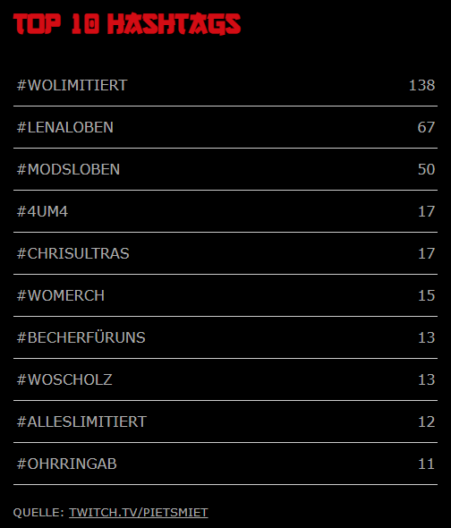 Tropby89's tweet photo. Hier mal die aktuellen Chat Statistiken von #FriendlyFire10. Auch auf https://t.co/zfqej70qoG einzusehen. https://t.co/gYTGDB0rbq