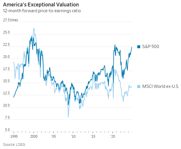US Stocks are now trading at over 22x forward earnings versus 14x for International stocks, the widest valuation gap in history.

bilello.blog/newsletter