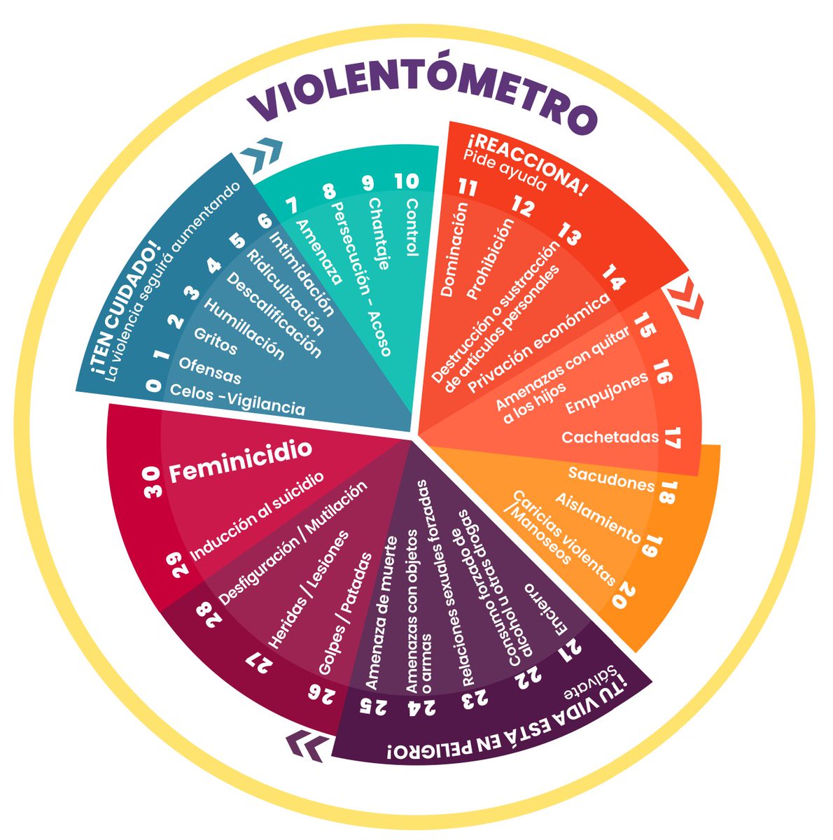 entintavioleta's tweet photo. 🧐¿Sabías que la violencia puede medirse según grados de intensidad?

🆘 El violentómetro de la violencia #machista es una herramienta que nos advierte cuál es el grado de violencia que estamos viviendo y prender las alarmas para tomar acciones de prevención https://t.co/Pz3TZGV2dK