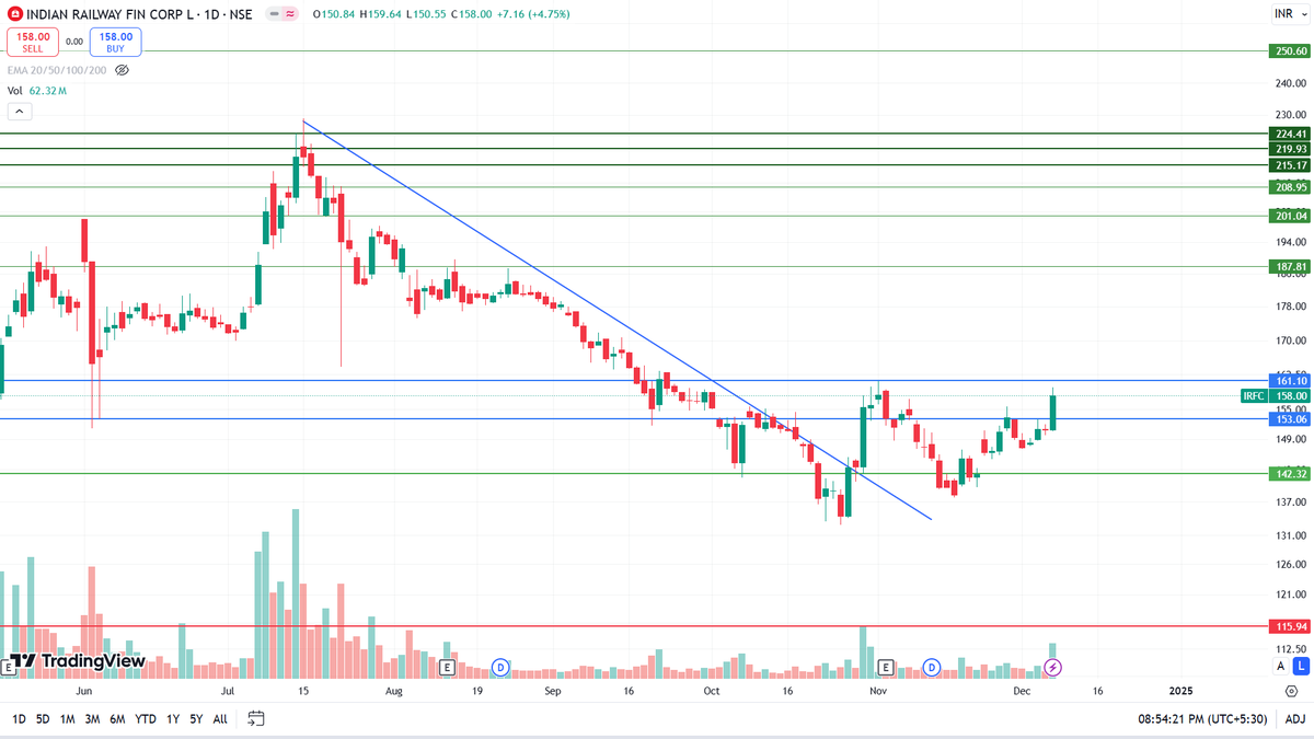 AB_Stocks's tweet photo. #SwingTrading #StocksToBuy #StockToWatch #stocktobuy 

Stock Ready for swing Trade #IRFC above 161. Last trade was shared on 20/11/2024 was #titan at 3200 which is at 3270 now. https://t.co/RLq2VtridY