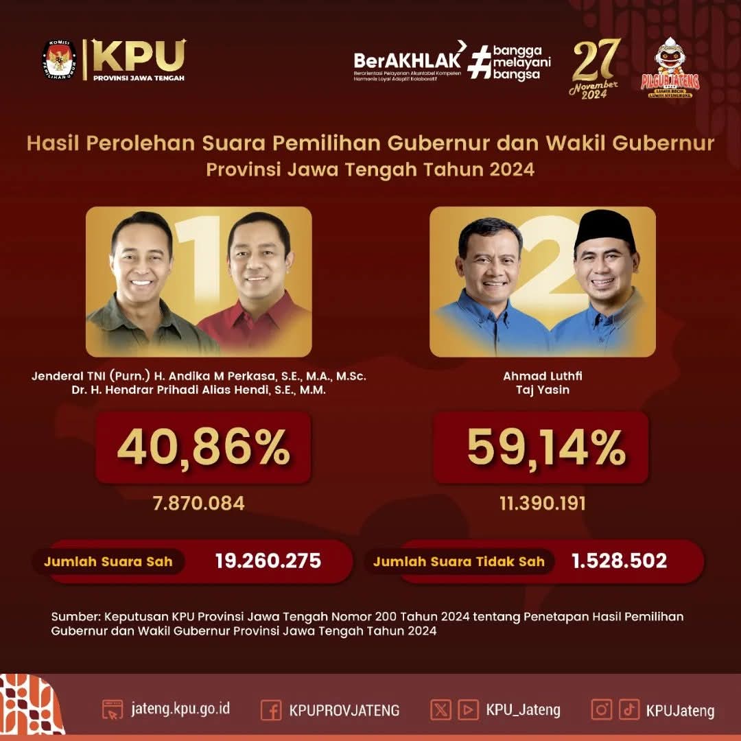 pps_mutihkulon's tweet photo. #TemanPemilih inilah hasil rekapitulasi penghitungan suara Pilgub Jateng 2024. Terima kasih kepada #TemanPemilih yang telah berpartisipasi dengan menggunakan hak pilih. 

#kpujateng
#pilkadaserentak2024
#pilgubjateng2024
#kpumelayani
#luwihbecikluwihnyenengke https://t.co/1yFqvCLVxo
