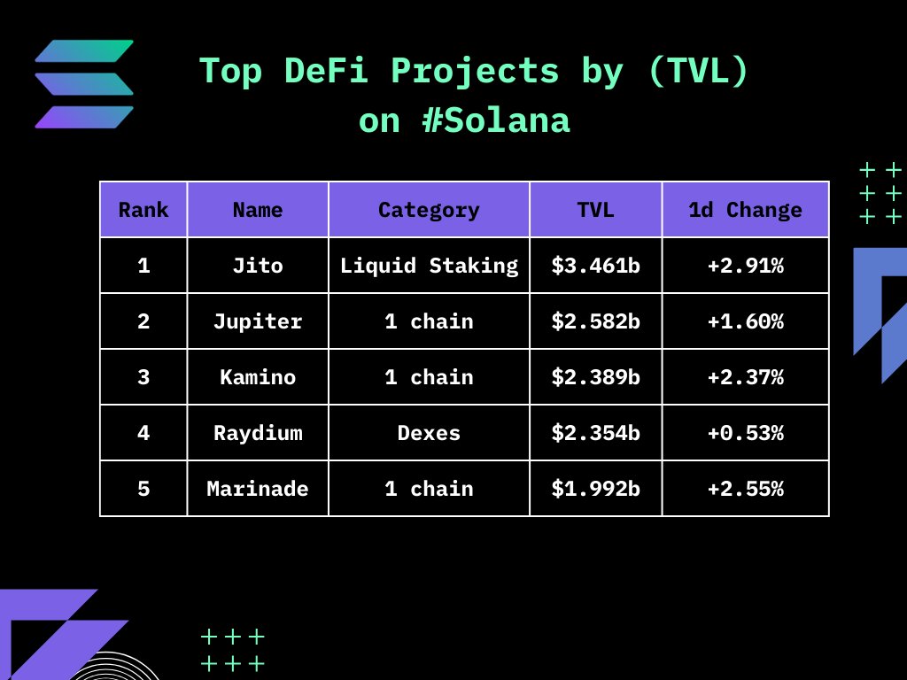 captainbaracoin's tweet photo. 🔥 Solana DeFi is booming!

Top 5 by TVL:
1️⃣ #Jito $3.46B (+2.91%)
2️⃣ #Jupiter $2.58B (+1.60%)
3️⃣ #Kamino $2.39B (+2.37%)
4️⃣ #Raydium $2.35B (+0.53%)
5️⃣ #Marinade $1.99B (+2.55%)

Which one are YOU bullish on? 🚀💧 #Solana #DeFi #Crypto https://t.co/q63Zz8EycX