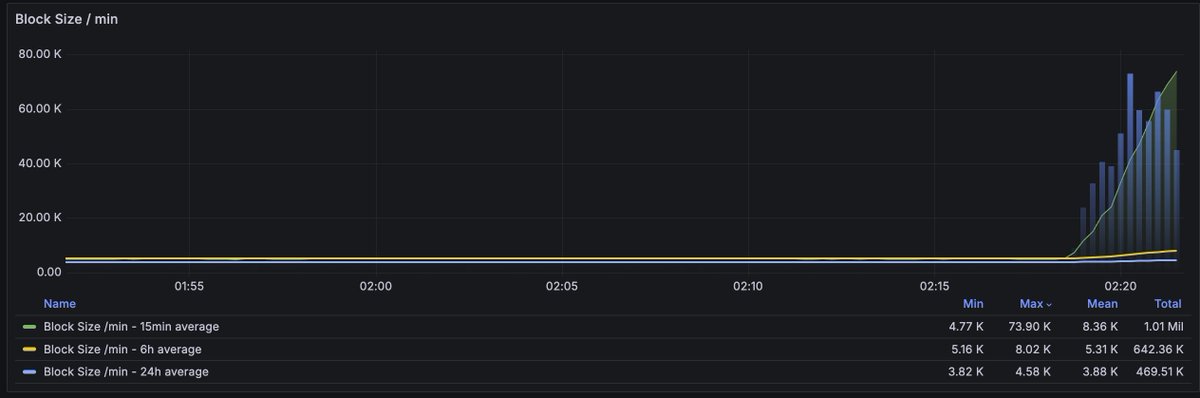 dylanschultzie's tweet photo. This was a fun launch. 

This graph doesn't really do it justice, as it was the mempool, but the various waves of txs were very neat.

https://t.co/bFvNHJNKEs https://t.co/pQmICCFj0G