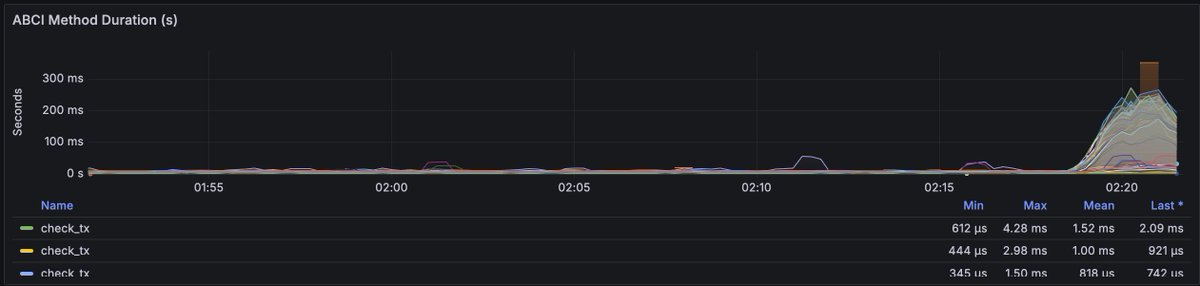 dylanschultzie's tweet photo. This was a fun launch. 

This graph doesn't really do it justice, as it was the mempool, but the various waves of txs were very neat.

https://t.co/bFvNHJNKEs https://t.co/pQmICCFj0G