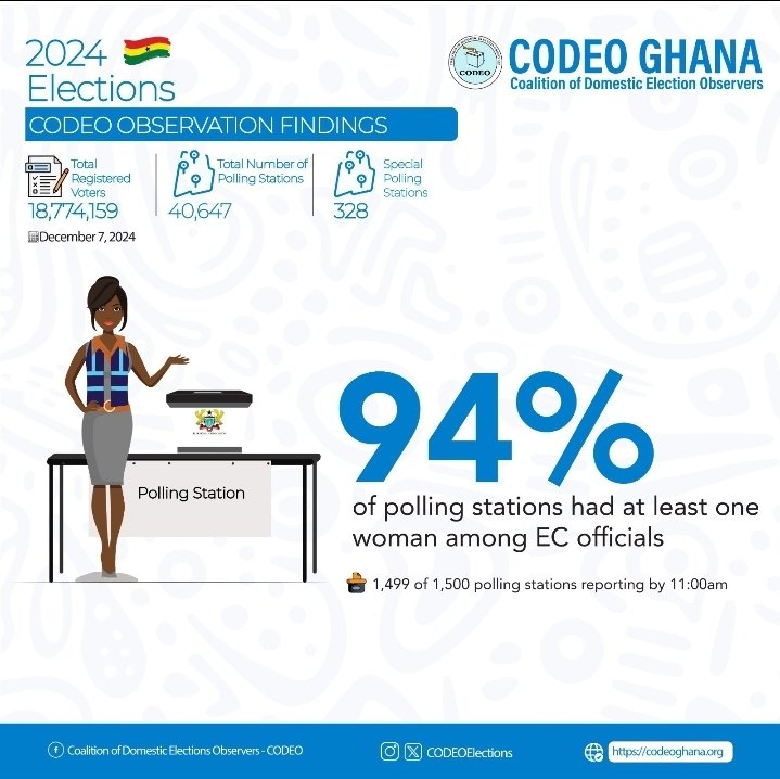 WatchWomanEdem's tweet photo. So far...
#Election2024 #GhanaDecides2024   #codeo https://t.co/nVGYGQ1fuZ