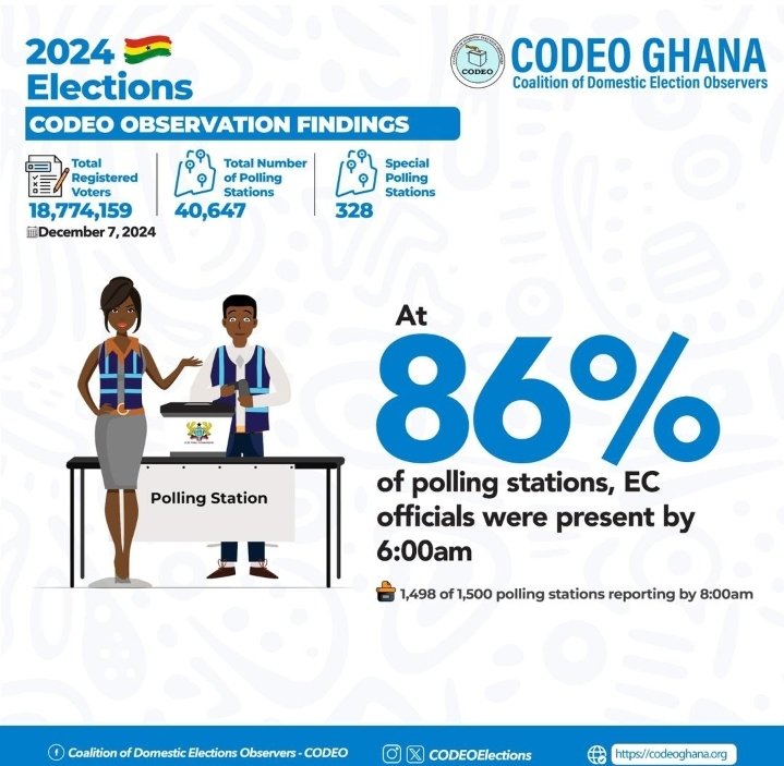 WatchWomanEdem's tweet photo. So far...
#Election2024 #GhanaDecides2024   #codeo https://t.co/nVGYGQ1fuZ