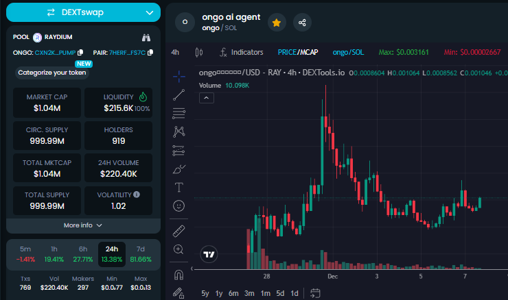 Buy $Ongo, watch the reviews, relish the fact that you are in an undervalued genius AI coin, and then relax with a cold brew. Ongo to Congo and beyond. <a href="/ongo_ai/">Ongo 翁戈</a> 

dextools.io/app/en/solana/…