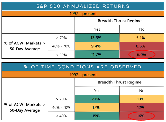 We've moved out of the breadth regime triggered by last December's spike in new 20-day highs and global market conditions remain challenging.

History suggests that under such conditions weakness from the S&amp;P 500 should not be a surprise. <a href="/HiMountResearch/">Hi Mount Research</a>