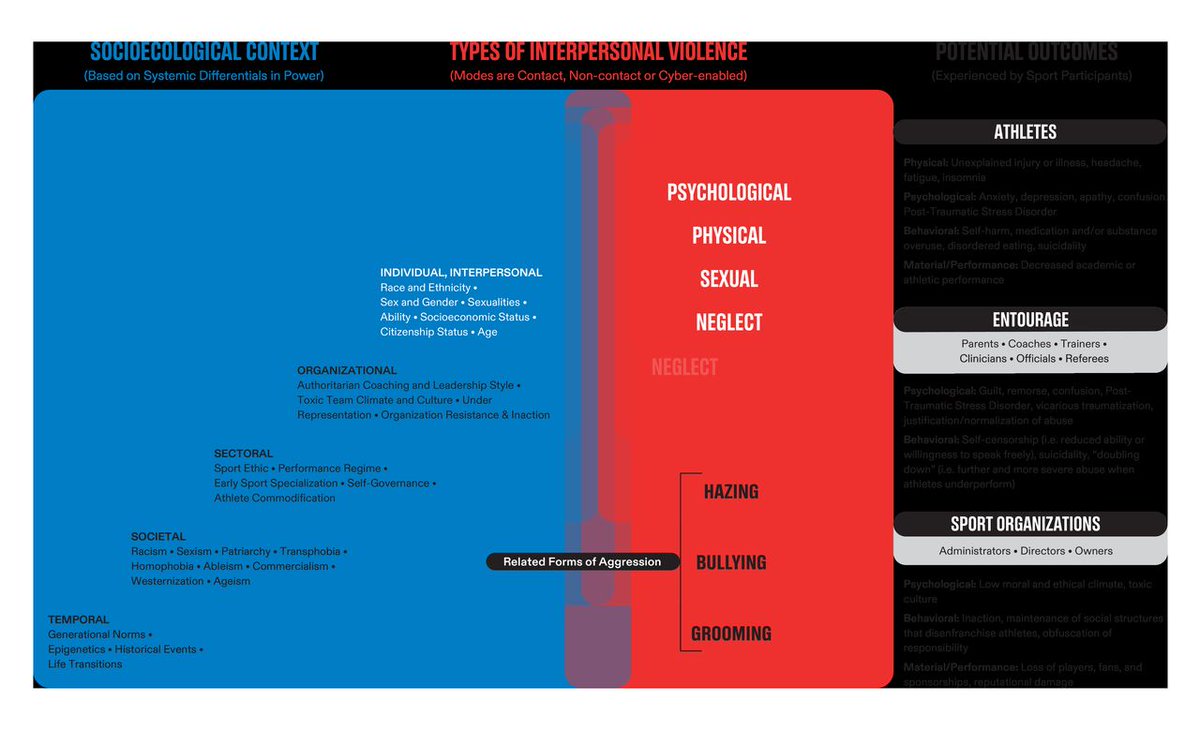 🎖️ #EditorsChoice 
Are you aware of the IOC's latest consensus statement on interpersonal violence and safeguarding in sport? It's time to enact change and ensure safety is #EveryonesResponsibility

How will you implement the 5 key recommendations? 💭 Dive in here: 🔗