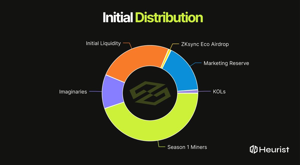 _saifullah_11's tweet photo. The @heurist_ai  token distribution embodies the principles of fairness and community ownership that have guided Heurist from day one, recognizing the builders and believers who laid our foundation. 11% of total token supply will enter circulation in day 1. https://t.co/6GlyRl1foD
