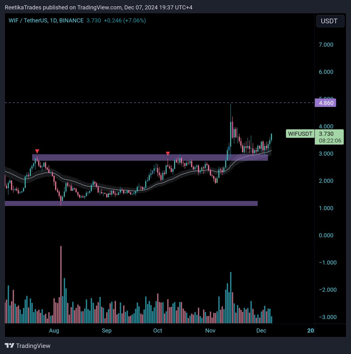 ReetikaTrades's tweet photo. $WIF SO clean

Patience starting to pay off. 

Give new ATH 🙏🏻

The hat simply stays on https://t.co/2AYvChbhu8