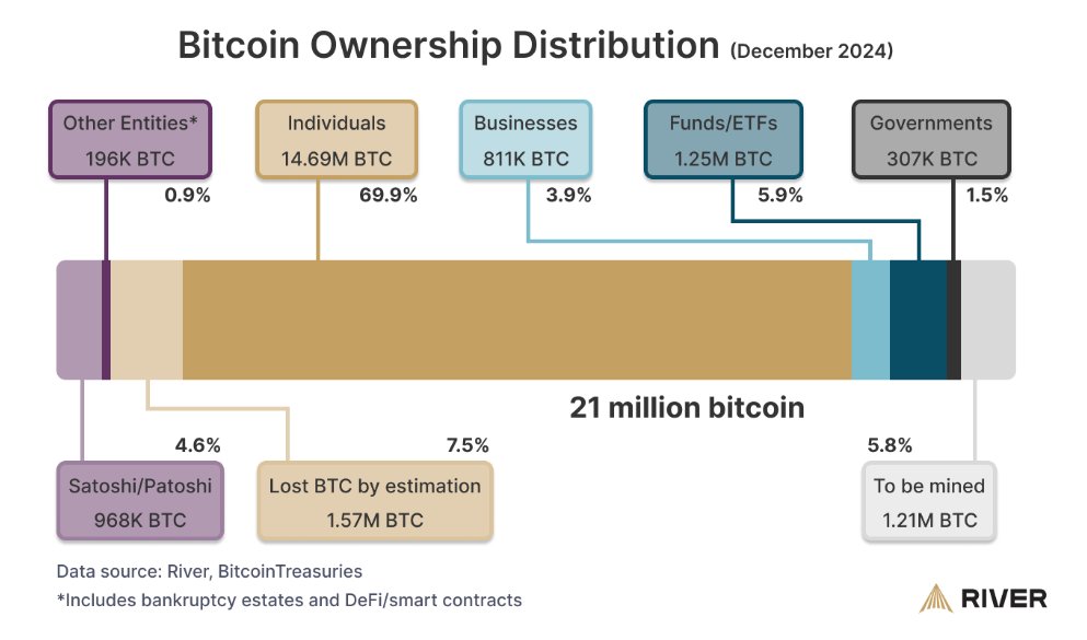 If nation-states start stacking #Bitcoin. 🧵

Here’s how Bitcoin ownership breaks down:
-Satoshi: 968k
-Lost (estimation): 1.57M
-Individuals: 14.69M

This leaves only 4.5M Bitcoin circulating between ETFs, governments, businesses, and what’s left to mine.

1/