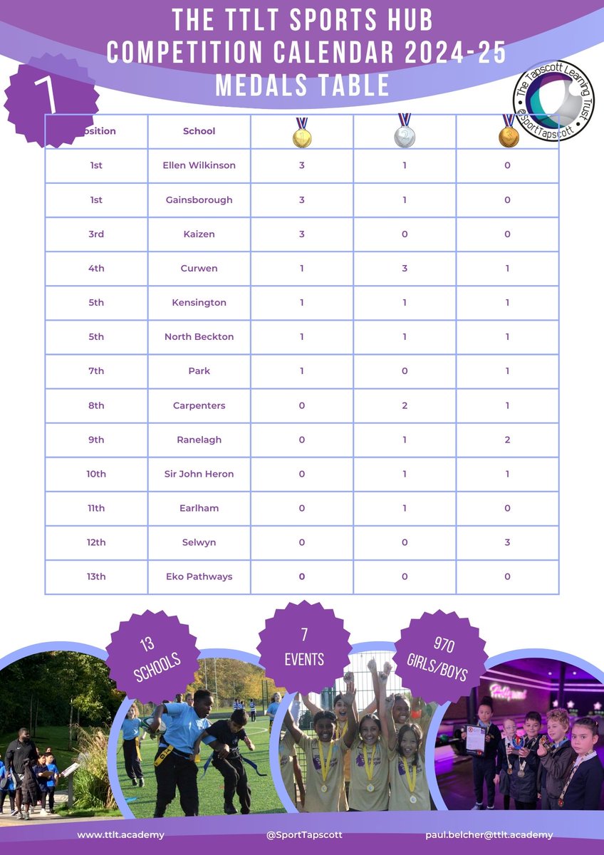 As the Autumn Term comes to a close, so do the Autumn Competitions!!

After 7 competitions, North Beckton is currently in joint 4th position with 18 points &amp; joint 5th position with 1 Gold, 1 Silver &amp; 1 Bronze medal!

Amazing start &amp; plenty more points &amp; medals to win after xmas!