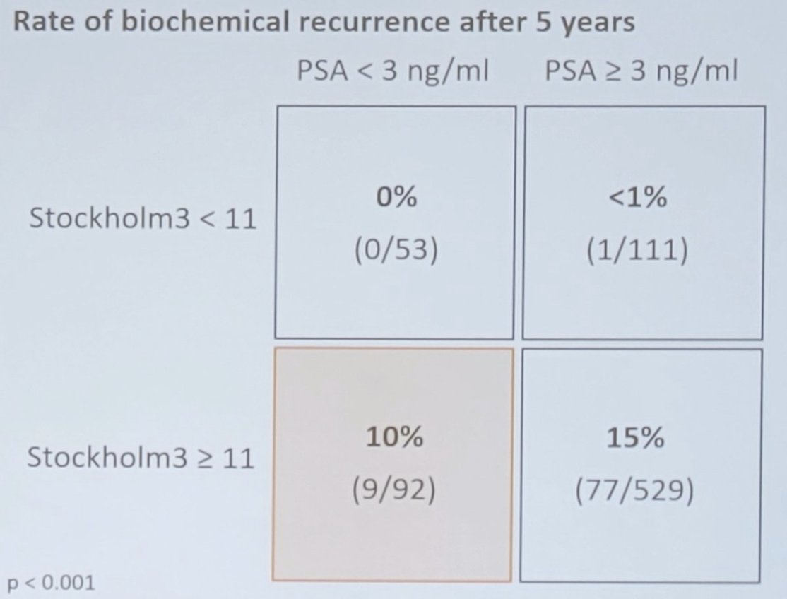 UroToday.com (@urotoday) on Twitter photo Are we missing aggressive cancer with PSA screening alone? Biochemical recurrence after radical prostatectomy: Evidence from the #STHLM3 trial. Presentation by <a href="/TobiasNordstrom/">Tobias Nordström</a> <a href="/karolinskainst/">Karolinska Institutet</a>. #SUO24 written coverage by <a href="/zklaassen_md/">Zach Klaassen</a> <a href="/GACancerCenter/">Georgia Cancer Center</a> > bit.ly/3Vsa47y Are we missing aggressive cancer with PSA screening alone? Biochemical recurrence after radical prostatectomy: Evidence from the #STHLM3 trial. Presentation by <a href="/TobiasNordstrom/">Tobias Nordström</a> <a href="/karolinskainst/">Karolinska Institutet</a>. #SUO24 written coverage by <a href="/zklaassen_md/">Zach Klaassen</a> <a href="/GACancerCenter/">Georgia Cancer Center</a> > bit.ly/3Vsa47y