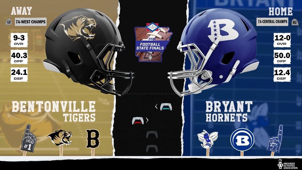 BvilleFB's tweet image. It’s State Championship day!

We need all 🐯🐅 fans across the state to show up and be loud! 

⌚️6:40 Kickoff
📍War Memorial Stadium, Little Rock
Bentonville 🐯 vs Bryant Hornets
📺myarpbs.org/sports (in state)
📺nfhsnetwork.com/events/aaa/gam… (out of state)

#TigerDNA #DFT