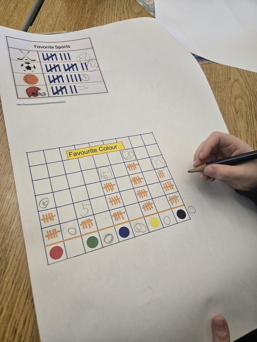 SK/1s have been learning about collecting data. We then worked on analyzing data in pairs. <a href="/GEDSB/">Grand Erie District School Board</a> <a href="/GreenbrierScho1/">Greenbrier School Grand Erie DSB</a>