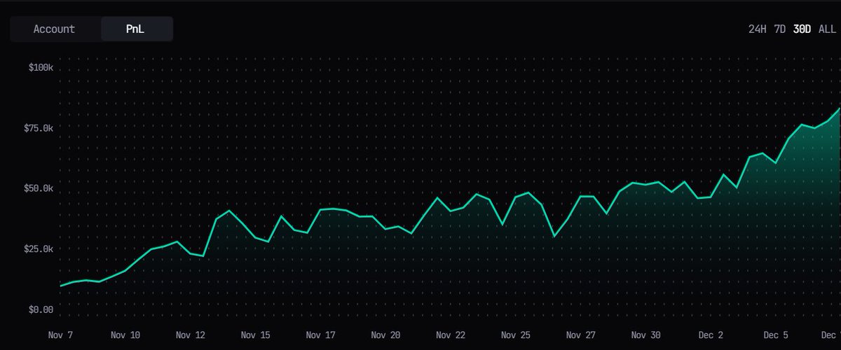 Last month trading has been a cook with an 8 eth stack