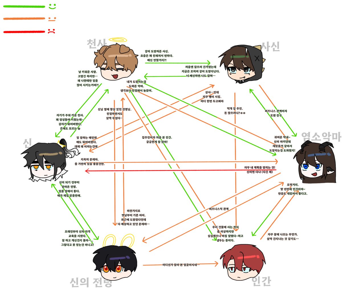 #도망친_천사AU 
사실 대충 짜뒀던 관계도도 있어요