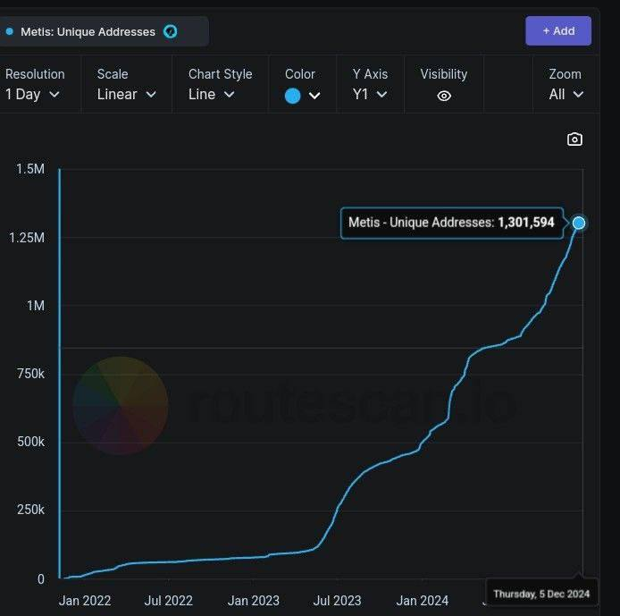 Metis is a L2 on Ethereum with a decentralized sequencer that rewards users for their contributions.

$METIS unique addresses has surged up to 1.3M and with $ETH above $4k, keep an eye on this L2's action 👀

Source: Route2FI