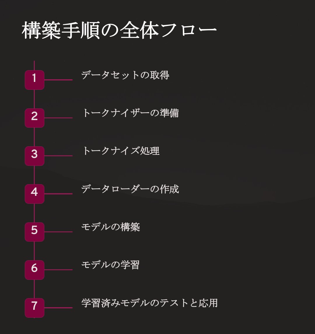 strayhoneybee's tweet photo. 今日はNVIDIAのCUDA。
自作の大規模言語モデルLLMを試した。

翻訳やタンパク質構造発見、金融など様々あるLLMでできることの中で日本語文章要約を行なってみた。
下記のURLのニュースを要約できたのが添付の結果。
CUDAを使うことで処理時間が体感1/3くらいになった。

https://t.co/8iflMoSUos https://t.co/1eQbYrGVX9
