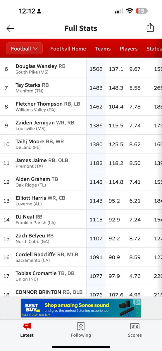 Zachary belyeu (@zachary_belyeu1) on Twitter photo Numbers don’t lie #1(GA) #15(nationally)💪🏾 #GOWarriors🧡💙 #c/o2028
<a href="/NCWarriorsFB/">North Cobb Warriors Football</a> <a href="/NCWarriorsFB/">North Cobb Warriors Football</a> <a href="/northcobbOLine/">NC Warriors OL</a> <a href="/CoachTQ_/">Tyler Queen</a> <a href="/coachkylemann/">Kyle Mann</a> <a href="/CoachO020652/">Oscar Guerrero</a> <a href="/Coach_Bless/">Jude Blessington</a> <a href="/Coach_JoshShaw/">Josh Shaw</a> <a href="/CoachSidler/">Coach Sidler</a> <a href="/BOBuck50/">Brett O'Buck</a> <a href="/MaxPreps/">MaxPreps</a> <a href="/RustyMansell_/">Rusty Mansell</a> <a href="/ChadSimmons_/">ChadSimmons</a> <a href="/247recruiting/">247Sports Recruiting</a> Numbers don’t lie #1(GA) #15(nationally)💪🏾 #GOWarriors🧡💙 #c/o2028
<a href="/NCWarriorsFB/">North Cobb Warriors Football</a> <a href="/NCWarriorsFB/">North Cobb Warriors Football</a> <a href="/northcobbOLine/">NC Warriors OL</a> <a href="/CoachTQ_/">Tyler Queen</a> <a href="/coachkylemann/">Kyle Mann</a> <a href="/CoachO020652/">Oscar Guerrero</a> <a href="/Coach_Bless/">Jude Blessington</a> <a href="/Coach_JoshShaw/">Josh Shaw</a> <a href="/CoachSidler/">Coach Sidler</a> <a href="/BOBuck50/">Brett O'Buck</a> <a href="/MaxPreps/">MaxPreps</a> <a href="/RustyMansell_/">Rusty Mansell</a> <a href="/ChadSimmons_/">ChadSimmons</a> <a href="/247recruiting/">247Sports Recruiting</a>