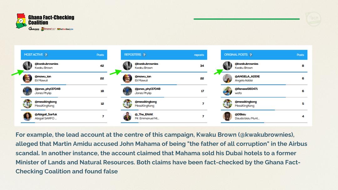 Pro-NPP X accounts spread hate and false claims targeted at NDC's John Mahama
#GhanaDecides2024
#GHFactcheckCoalition #StopDisinformationGH #VerifyGHElection2024