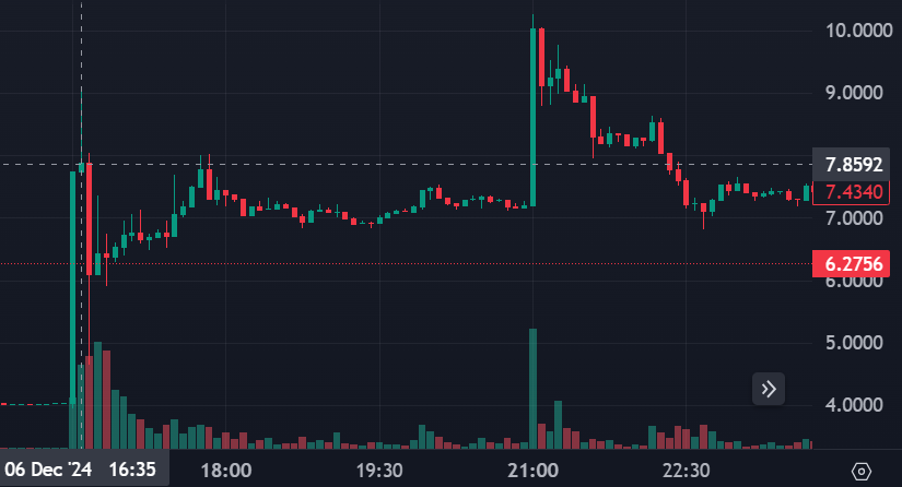 Metaverse_Ads's tweet photo. $ORCA (DEX on @solana)

Announce time: Dec 6, 16:30 (UTC+8)
Announce Pump: $4→$6 (+50%)
Highest price after announcement: $10 (Dec 6, 21:00)
Listing Pump: $6→$10 (+60%) https://t.co/NeFVqF67zK
