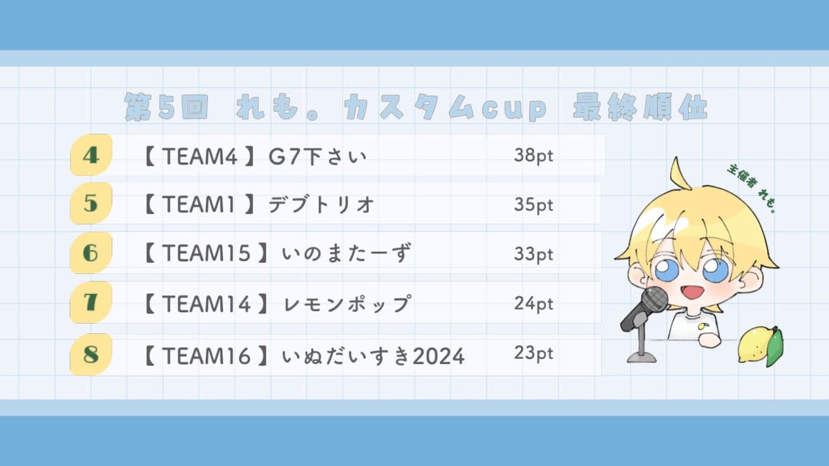 remocustom11's tweet photo. 第5回れも。カスタムcup🍋
総合順位結果
#れもの果樹ある https://t.co/0fVy9GHlXK