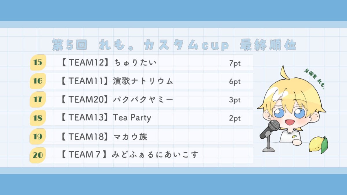 remocustom11's tweet photo. 第5回れも。カスタムcup🍋
総合順位結果
#れもの果樹ある https://t.co/0fVy9GHlXK